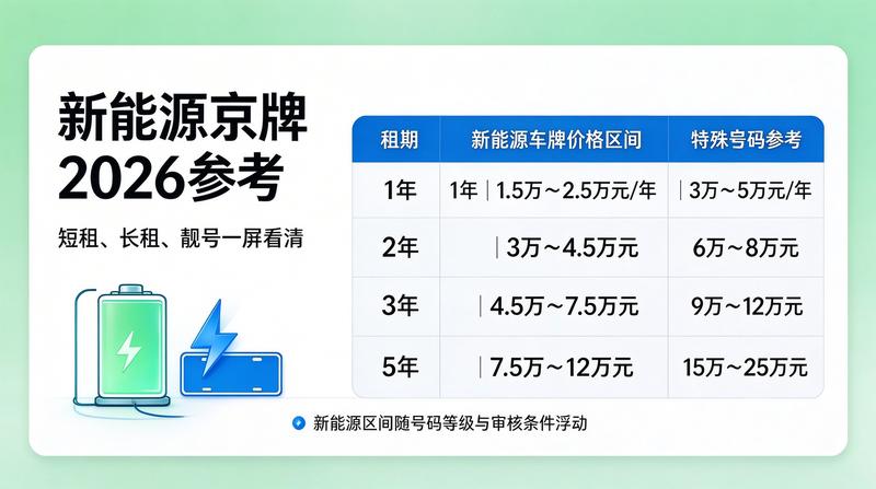 2026年北京车牌租赁新政策解读